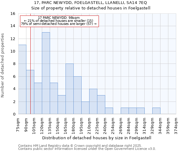 17, PARC NEWYDD, FOELGASTELL, LLANELLI, SA14 7EQ: Size of property relative to detached houses houses in Foelgastell