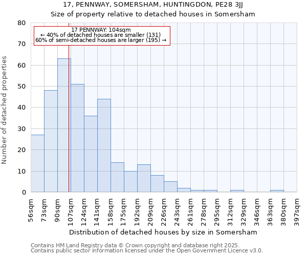 17, PENNWAY, SOMERSHAM, HUNTINGDON, PE28 3JJ: Size of property relative to detached houses houses in Somersham