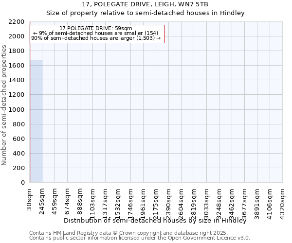 17, POLEGATE DRIVE, LEIGH, WN7 5TB: Size of property relative to semi-detached houses houses in Hindley