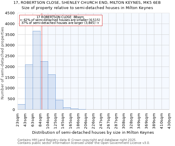 17, ROBERTSON CLOSE, SHENLEY CHURCH END, MILTON KEYNES, MK5 6EB: Size of property relative to semi-detached houses houses in Milton Keynes