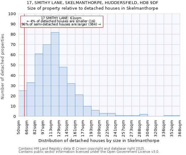17, SMITHY LANE, SKELMANTHORPE, HUDDERSFIELD, HD8 9DF: Size of property relative to detached houses houses in Skelmanthorpe