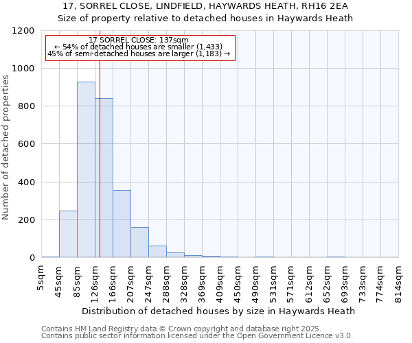 17, SORREL CLOSE, LINDFIELD, HAYWARDS HEATH, RH16 2EA: Size of property relative to detached houses houses in Haywards Heath