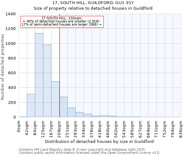 17, SOUTH HILL, GUILDFORD, GU1 3SY: Size of property relative to detached houses houses in Guildford