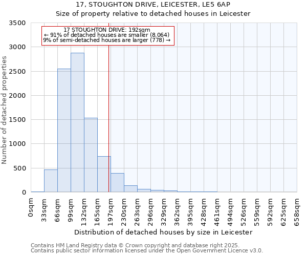 17, STOUGHTON DRIVE, LEICESTER, LE5 6AP: Size of property relative to detached houses houses in Leicester