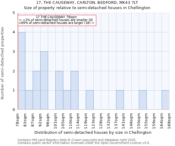 17, THE CAUSEWAY, CARLTON, BEDFORD, MK43 7LT: Size of property relative to semi-detached houses houses in Chellington