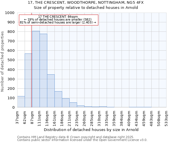 17, THE CRESCENT, WOODTHORPE, NOTTINGHAM, NG5 4FX: Size of property relative to detached houses houses in Arnold