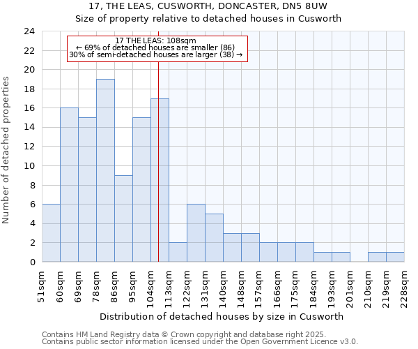 17, THE LEAS, CUSWORTH, DONCASTER, DN5 8UW: Size of property relative to detached houses houses in Cusworth