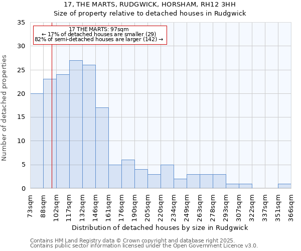 17, THE MARTS, RUDGWICK, HORSHAM, RH12 3HH: Size of property relative to detached houses houses in Rudgwick
