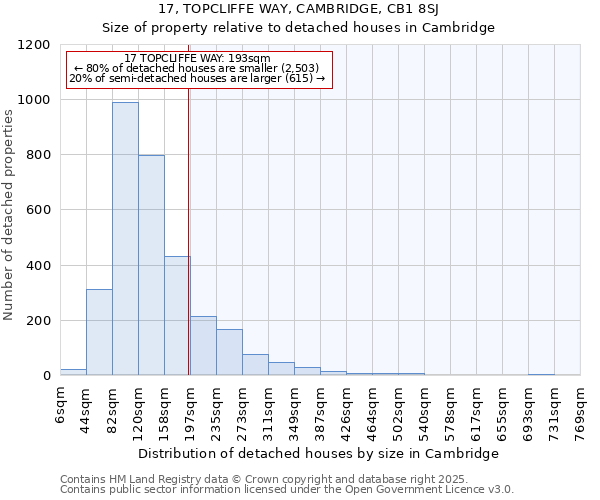 17, TOPCLIFFE WAY, CAMBRIDGE, CB1 8SJ: Size of property relative to detached houses houses in Cambridge