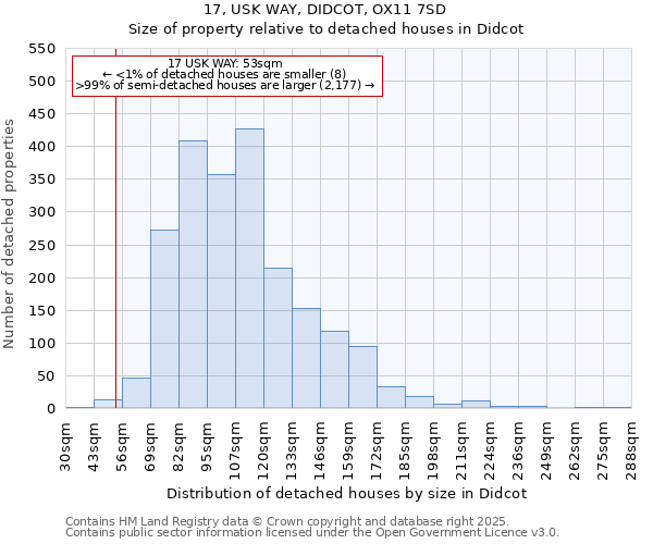 17, USK WAY, DIDCOT, OX11 7SD: Size of property relative to detached houses houses in Didcot