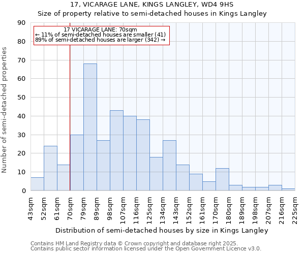 17, VICARAGE LANE, KINGS LANGLEY, WD4 9HS: Size of property relative to semi-detached houses houses in Kings Langley
