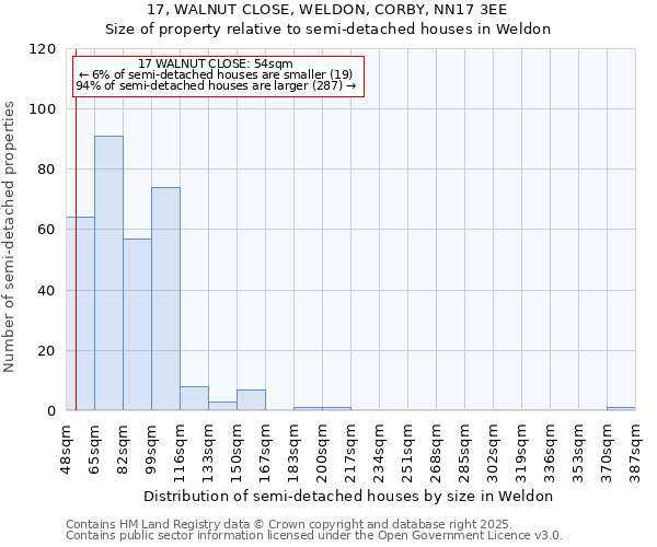 17, WALNUT CLOSE, WELDON, CORBY, NN17 3EE: Size of property relative to semi-detached houses houses in Weldon