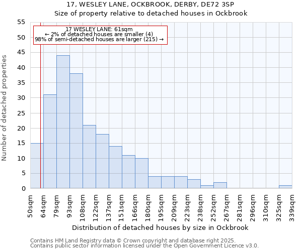17, WESLEY LANE, OCKBROOK, DERBY, DE72 3SP: Size of property relative to detached houses houses in Ockbrook