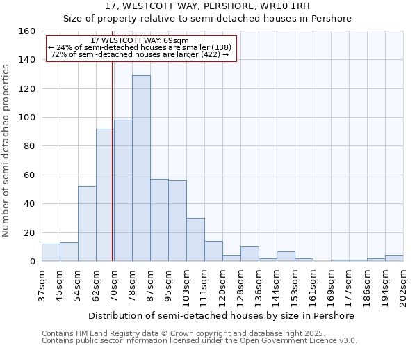 17, WESTCOTT WAY, PERSHORE, WR10 1RH: Size of property relative to semi-detached houses houses in Pershore