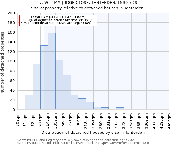 17, WILLIAM JUDGE CLOSE, TENTERDEN, TN30 7DS: Size of property relative to detached houses houses in Tenterden