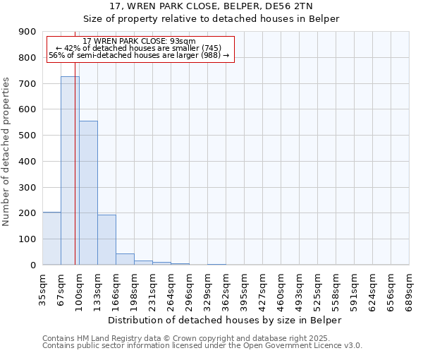 17, WREN PARK CLOSE, BELPER, DE56 2TN: Size of property relative to detached houses houses in Belper