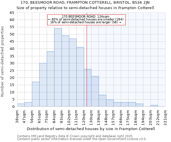 170, BEESMOOR ROAD, FRAMPTON COTTERELL, BRISTOL, BS36 2JN: Size of property relative to semi-detached houses houses in Frampton Cotterell