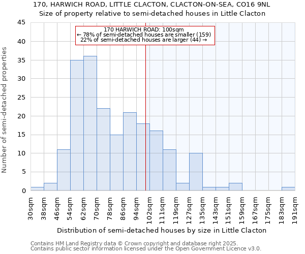 170, HARWICH ROAD, LITTLE CLACTON, CLACTON-ON-SEA, CO16 9NL: Size of property relative to semi-detached houses houses in Little Clacton