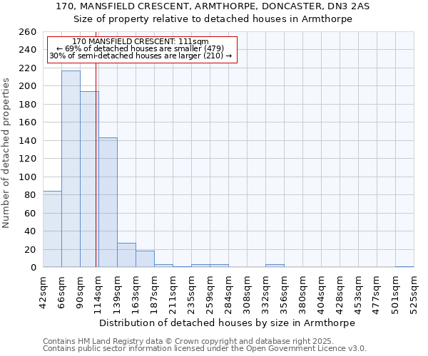 170, MANSFIELD CRESCENT, ARMTHORPE, DONCASTER, DN3 2AS: Size of property relative to detached houses houses in Armthorpe