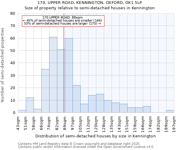 170, UPPER ROAD, KENNINGTON, OXFORD, OX1 5LP: Size of property relative to semi-detached houses houses in Kennington