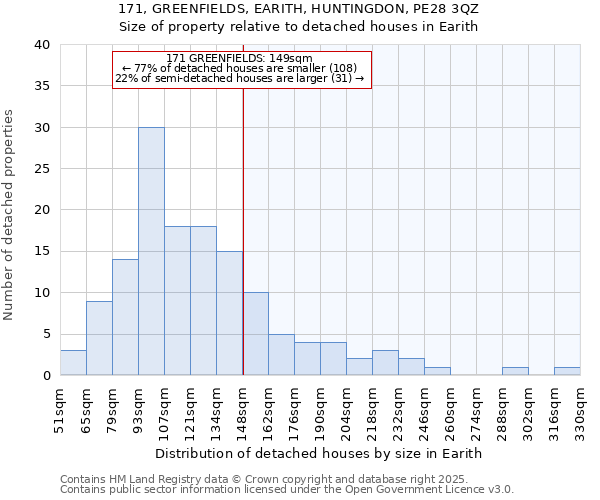 171, GREENFIELDS, EARITH, HUNTINGDON, PE28 3QZ: Size of property relative to detached houses houses in Earith
