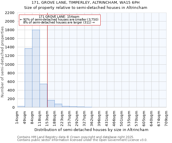 171, GROVE LANE, TIMPERLEY, ALTRINCHAM, WA15 6PH: Size of property relative to semi-detached houses houses in Altrincham