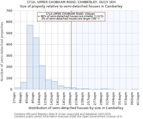 171A, UPPER CHOBHAM ROAD, CAMBERLEY, GU15 1EH: Size of property relative to semi-detached houses houses in Camberley