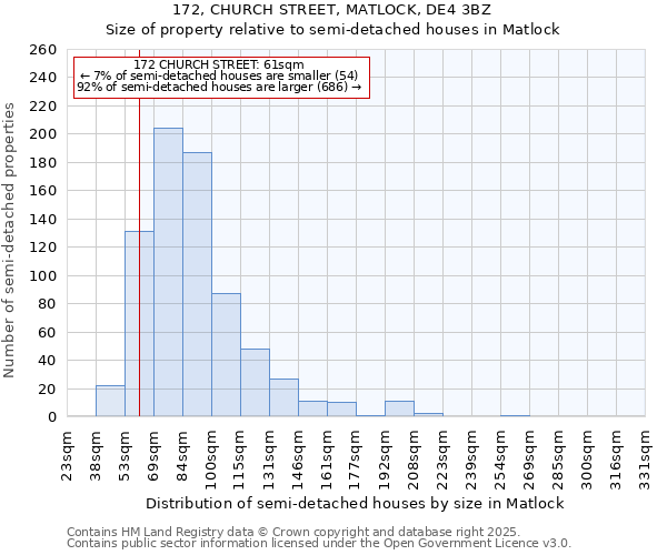 172, CHURCH STREET, MATLOCK, DE4 3BZ: Size of property relative to semi-detached houses houses in Matlock