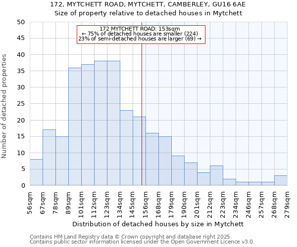 172, MYTCHETT ROAD, MYTCHETT, CAMBERLEY, GU16 6AE: Size of property relative to detached houses houses in Mytchett