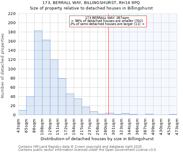 173, BERRALL WAY, BILLINGSHURST, RH14 9PQ: Size of property relative to detached houses houses in Billingshurst