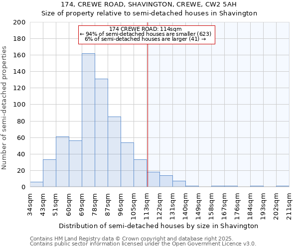 174, CREWE ROAD, SHAVINGTON, CREWE, CW2 5AH: Size of property relative to semi-detached houses houses in Shavington