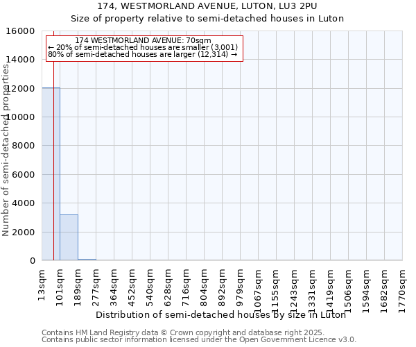 174, WESTMORLAND AVENUE, LUTON, LU3 2PU: Size of property relative to semi-detached houses houses in Luton
