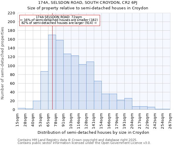 174A, SELSDON ROAD, SOUTH CROYDON, CR2 6PJ: Size of property relative to semi-detached houses houses in Croydon