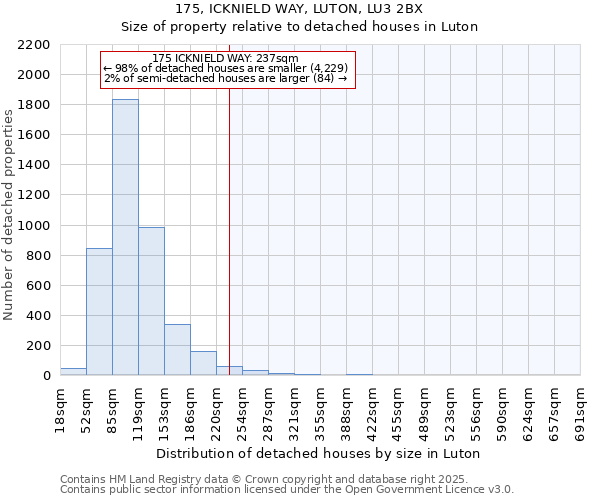 175, ICKNIELD WAY, LUTON, LU3 2BX: Size of property relative to detached houses houses in Luton