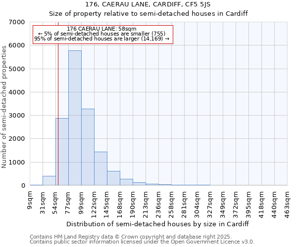 176, CAERAU LANE, CARDIFF, CF5 5JS: Size of property relative to semi-detached houses houses in Cardiff
