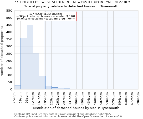 177, HOLYFIELDS, WEST ALLOTMENT, NEWCASTLE UPON TYNE, NE27 0EY: Size of property relative to detached houses houses in Tynemouth