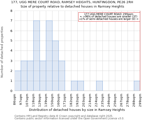 177, UGG MERE COURT ROAD, RAMSEY HEIGHTS, HUNTINGDON, PE26 2RH: Size of property relative to detached houses houses in Ramsey Heights