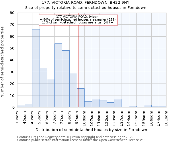 177, VICTORIA ROAD, FERNDOWN, BH22 9HY: Size of property relative to semi-detached houses houses in Ferndown