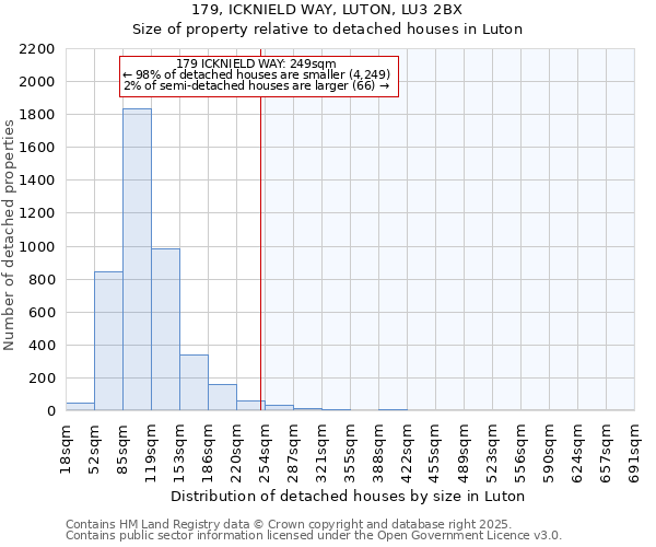 179, ICKNIELD WAY, LUTON, LU3 2BX: Size of property relative to detached houses houses in Luton