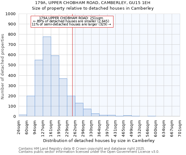 179A, UPPER CHOBHAM ROAD, CAMBERLEY, GU15 1EH: Size of property relative to detached houses houses in Camberley