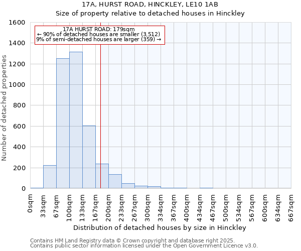 17A, HURST ROAD, HINCKLEY, LE10 1AB: Size of property relative to detached houses houses in Hinckley