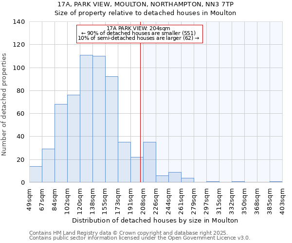 17A, PARK VIEW, MOULTON, NORTHAMPTON, NN3 7TP: Size of property relative to detached houses houses in Moulton