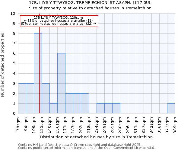 17B, LLYS Y TYWYSOG, TREMEIRCHION, ST ASAPH, LL17 0UL: Size of property relative to detached houses houses in Tremeirchion