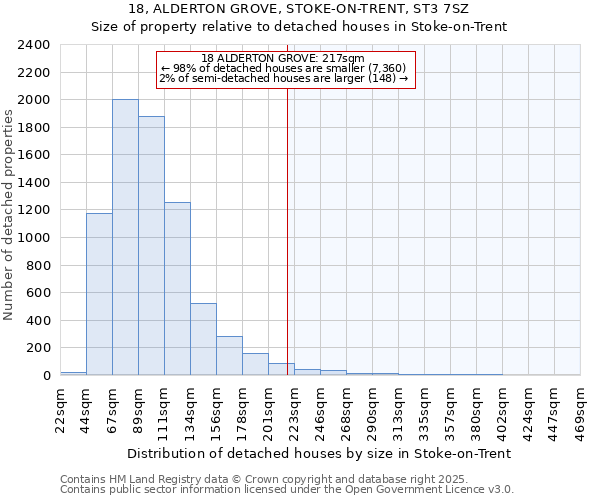 18, ALDERTON GROVE, STOKE-ON-TRENT, ST3 7SZ: Size of property relative to detached houses houses in Stoke-on-Trent