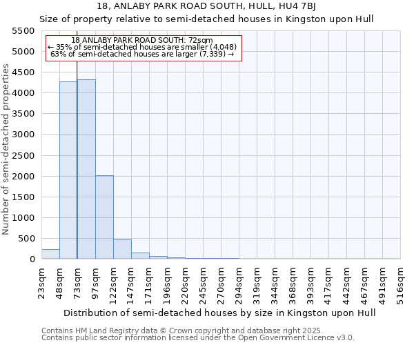 18, ANLABY PARK ROAD SOUTH, HULL, HU4 7BJ: Size of property relative to semi-detached houses houses in Kingston upon Hull