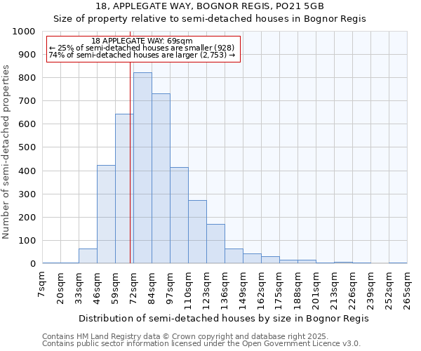 18, APPLEGATE WAY, BOGNOR REGIS, PO21 5GB: Size of property relative to semi-detached houses houses in Bognor Regis