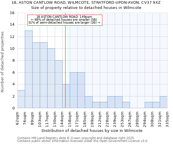18, ASTON CANTLOW ROAD, WILMCOTE, STRATFORD-UPON-AVON, CV37 9XZ: Size of property relative to detached houses houses in Wilmcote