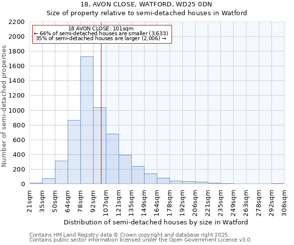 18, AVON CLOSE, WATFORD, WD25 0DN: Size of property relative to semi-detached houses houses in Watford