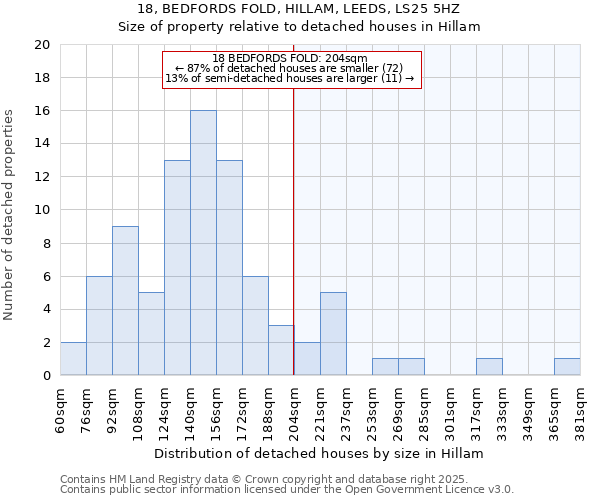 18, BEDFORDS FOLD, HILLAM, LEEDS, LS25 5HZ: Size of property relative to detached houses houses in Hillam