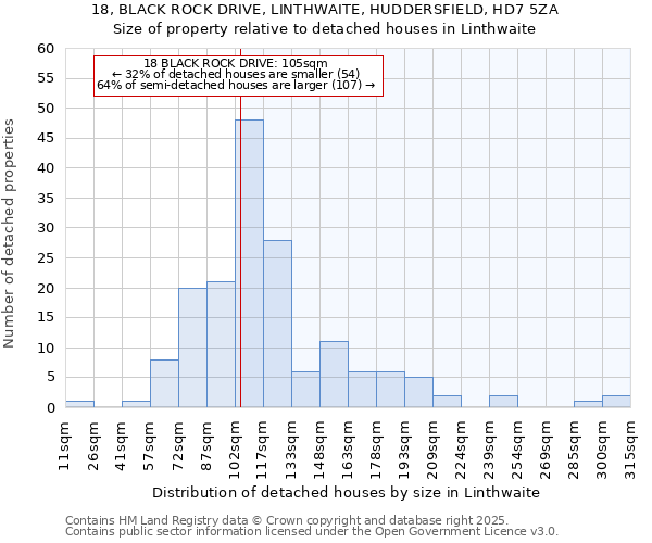 18, BLACK ROCK DRIVE, LINTHWAITE, HUDDERSFIELD, HD7 5ZA: Size of property relative to detached houses houses in Linthwaite